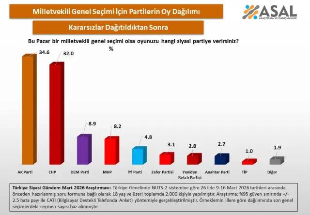 Son seçim anketinde dikkat çeken sonuç: O parti, 2 puanı kaparak zirveye çıktı! 5