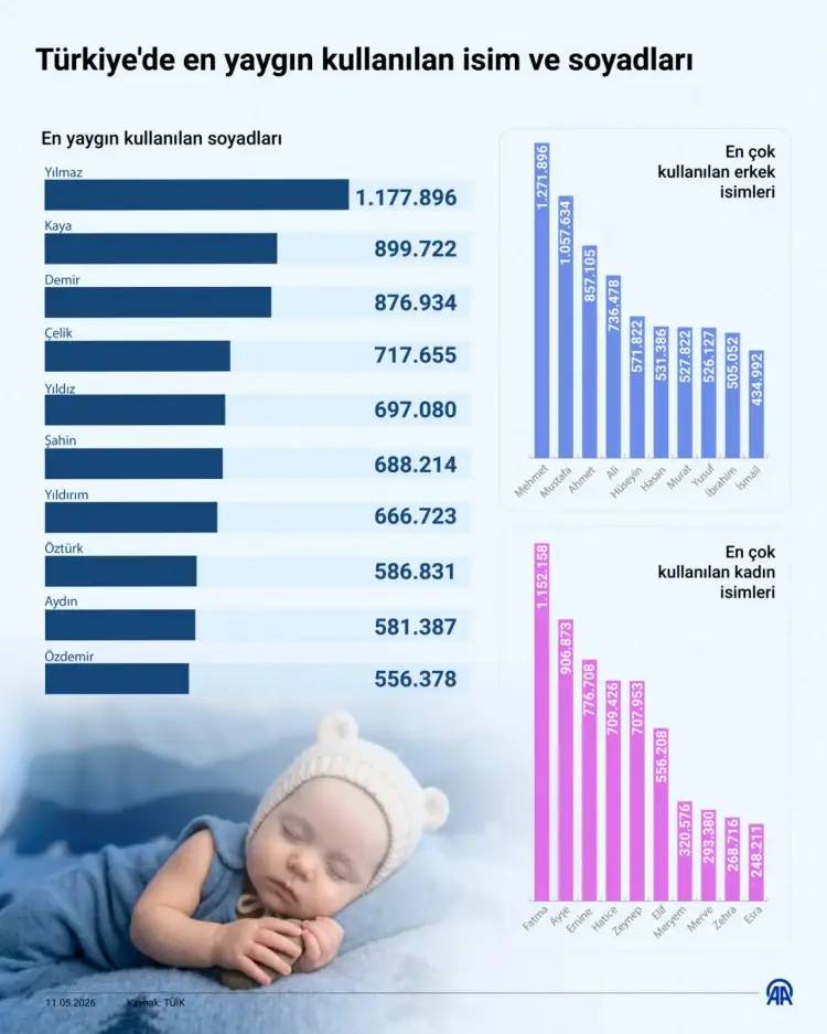 Türkiye'nin isim haritası ortaya çıktı: İşte en çok kullanılan ad ve soy adlar... 7