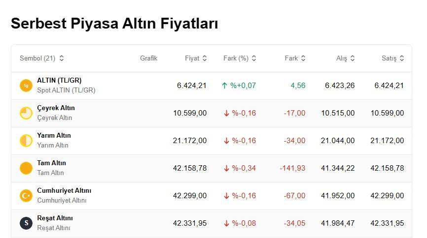 Altın yatırımcısının kafası karışık: Bugün 1 gram altın, çeyrek altın, ons altın ne kadar, kaç TL? 4