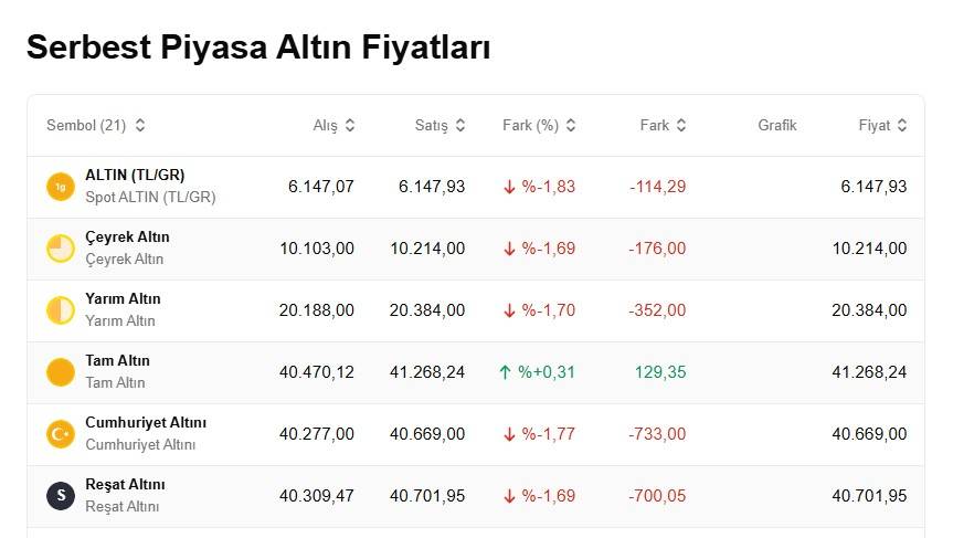 Altın fiyatlarında sert düşüş devam ediyor: Bugün 1 gram altın, çeyrek altın, ons altın ve cumhuriyet altını ne kadar, kaç TL? 5