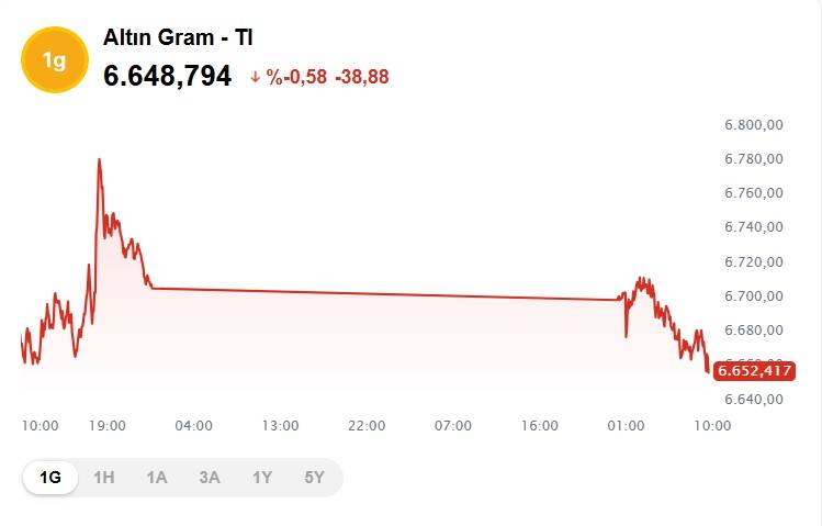 Altın fiyatları haftaya düşüşle başladı: Bugün 1 gram altın ne kadar, kaç TL? 8