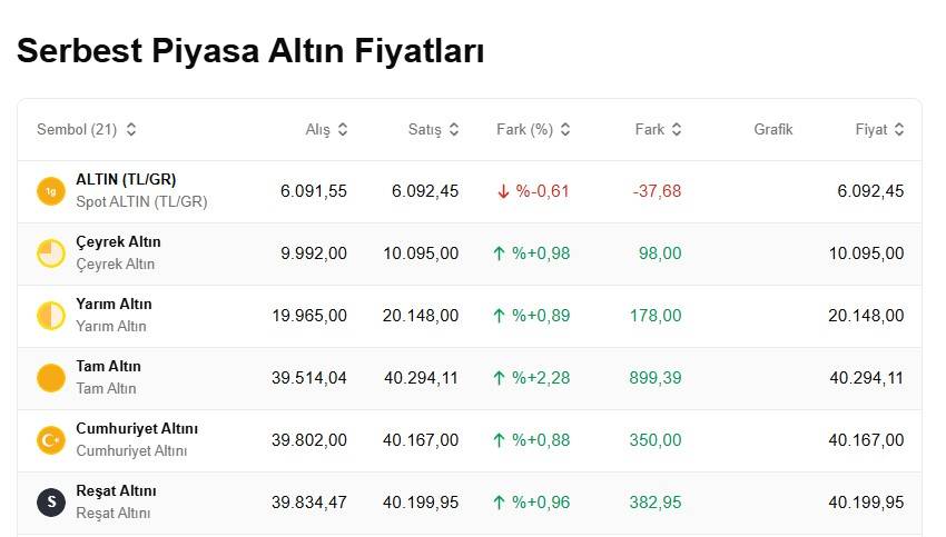 Altın fiyatları yine düşüşte! İşte uzmanlardan altının 'pik' yapacağı tarih: Bugün 1 gram altın, çeyrek, ons ve cumhuriyet altını ne kadar, kaç TL? 5