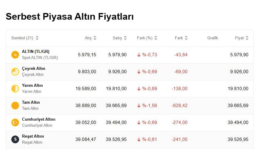 Altın yatırımcısını fena üzdü: Bugün 1 gram altın, çeyrek altın, ons altın ve cumhuriyet altını ne kadar, kaç TL? 5
