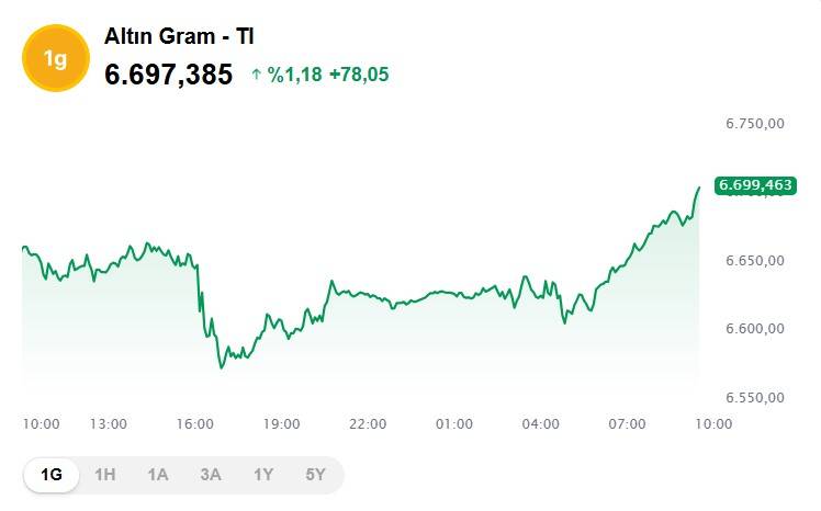 Altın yükselişe mi geçti? Bugün 1 gram altın, çeyrek altın, cumhuriyet altını, ons altın ne kadar  kaç TL? 4