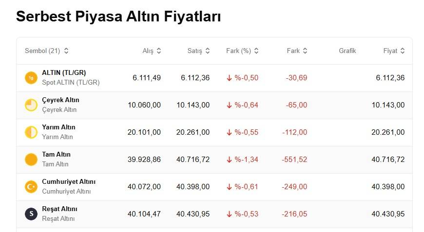 Altın fiyatları yatırımcısını üzdü: Bugün 1 gram altın, ons altın, çeyrek ve cumhuriyet altını ne kadar, kaç TL? 6