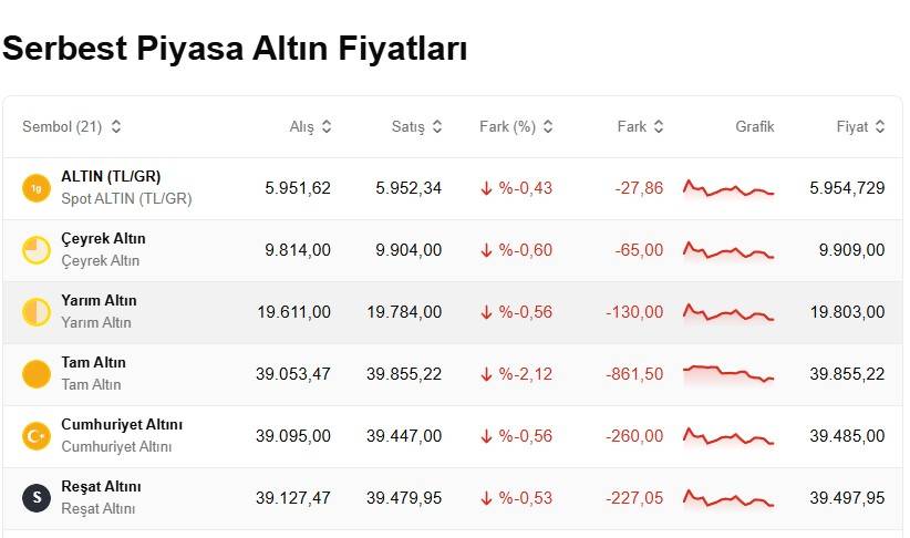 Altın resmen dip yaptı: Bugün 1 gram altın, çeyrek altın, cumhuriyet altını ve ons altın fiyatları ne kadar, kaç TL? 5