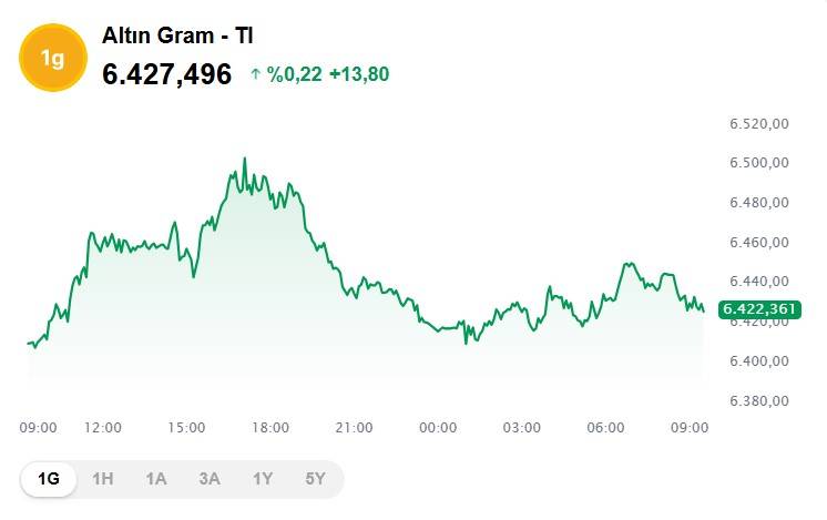 Altın fiyatlarında son durum ne, bugün 1 gram altın fiyatı ne kadar, kaç TL? Piyasaların gözü kulağı Fed'in faiz kararında 3