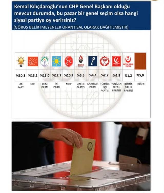 Özgür Özel parti kurarsa hangi parti daha çok oy alır? Bütün hesapları altüst eden anket: İşte çarpıcı sonuç! 7
