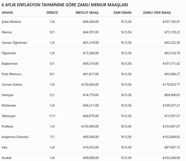 Memur ve emeklinin zam oranı belli oluyor! İşte yeni zamlı maaşlar 10