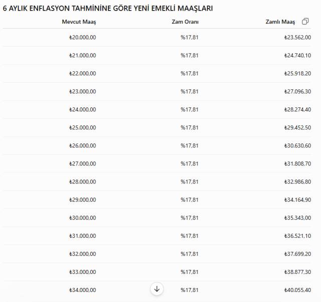 Memur ve emeklinin zam oranı belli oluyor! İşte yeni zamlı maaşlar 11