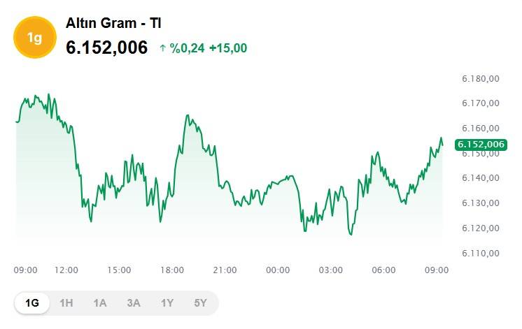 Altın Fed'in etkisinde: Bugün 1 gram altın, çeyrek, cumhuriyet ve ons altını ne kadar, kaç TL? 3