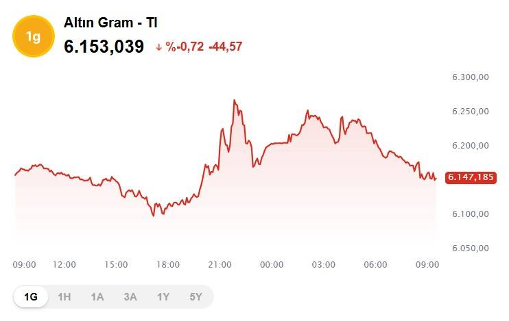 Altın fiyatları düşüşe geçti: Bugün 1 gram altın, çeyrek ve ons altın fiyatları ne kadar, kaç TL? 3