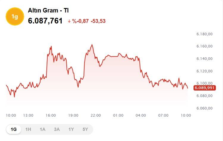 Altın fiyatlarında Fed etkisi: Bugün 1 gram altın, çeyrek, ons altın ve cumhuriyet altını ne kadar, kaç TL? 3