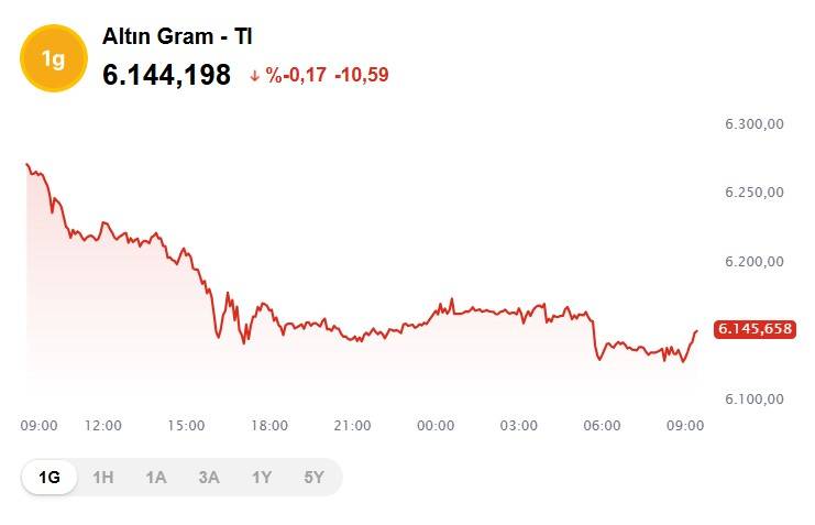 Petrolün 100 doları aşması Altının seyrini değiştirdi! Bugün 1 gram altın, çeyrek, cumhuriyet ve ons altın ne kadar, kaç TL? 5