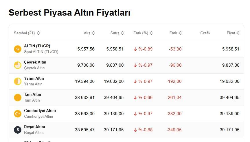 Altın fiyatları ne zaman yükselecek? Bugün 1 gram altın, çeyrek, cumhuriyet altını ve ons altın fiyatları ne kadar, kaç TL? 4