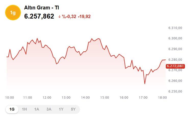 Altın fiyatları hareketlendi mi? Bugün 1 gram altın, çeyrek, cumhuriyet ve ons altın fiyatları ne kadar, kaç TL? 5