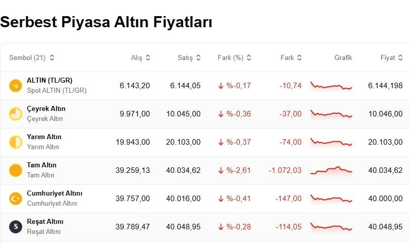 Petrolün 100 doları aşması Altının seyrini değiştirdi! Bugün 1 gram altın, çeyrek, cumhuriyet ve ons altın ne kadar, kaç TL? 6