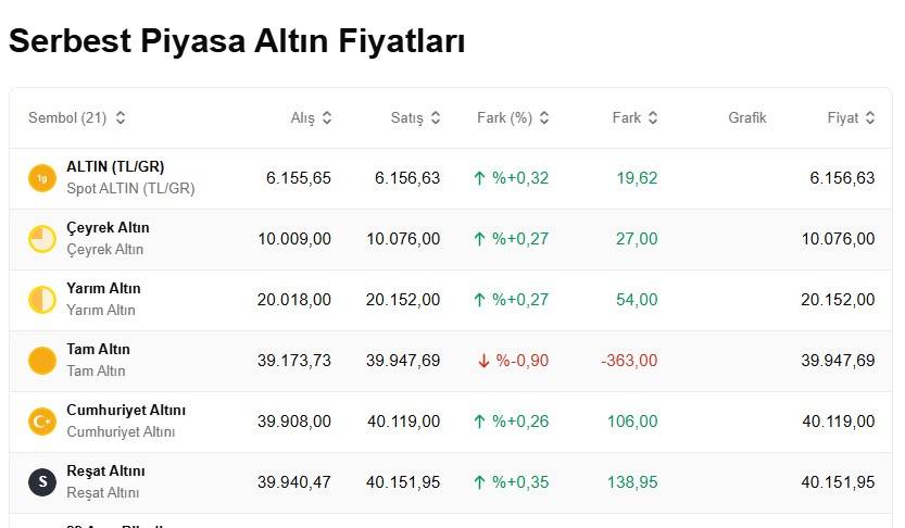 Altın Fed'in etkisinde: Bugün 1 gram altın, çeyrek, cumhuriyet ve ons altını ne kadar, kaç TL? 4