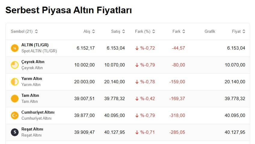 Altın fiyatları düşüşe geçti: Bugün 1 gram altın, çeyrek ve ons altın fiyatları ne kadar, kaç TL? 4
