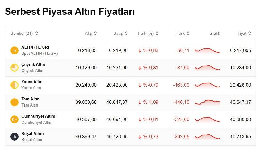 Altın fiyatlarında sert düşüş: Bugün 1 gram altın, çeyrek ve ons altın ne kadar, kaç TL? 5