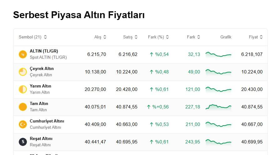Altın fiyatları düşüyor mu? Fiyatlar temmuz ayının en dip seviyesinden döndü! Bugün 1 gram altın, çeyrek, cumhuriyet, ons altını ne kadar, kaç TL? 4