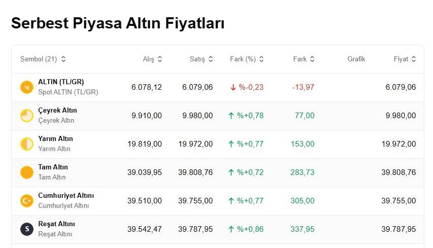 Altın fiyatları yatırımcısını hayal kırıklığına uğratmaya devam ediyor: Bugün 1 gram altın, çeyrek, ons altın ve cumhuriyet altını ne kadar kaç, TL? 7