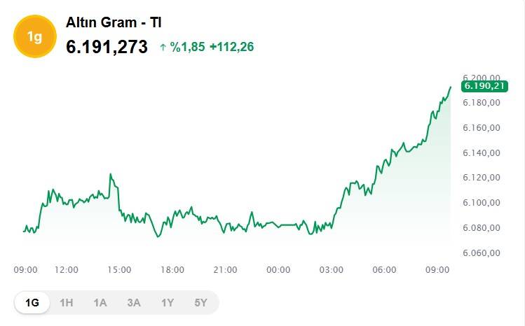 Altın tırmanışa mı geçti? Bugün 1 gram altın, çeyrek, cumhuriyet ve ons altını ne kadar, kaç TL? 3
