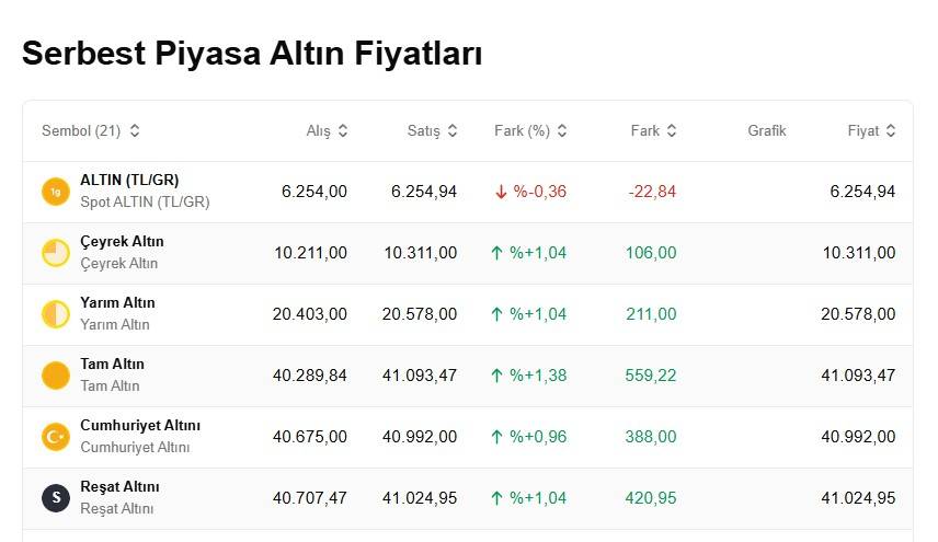 Altın fiyatları hareketlendi mi? Bugün 1 gram altın, çeyrek, cumhuriyet ve ons altın fiyatları ne kadar, kaç TL? 6