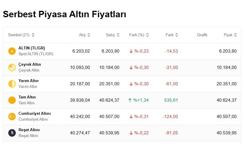 Altın fiyatları daha da düşecek mi? Dev bankadan yeni altın tahmini: Bugün 1 gram, çeyrek, ons altın ve cumhuriyet altını ne kadar kaç TL? 4