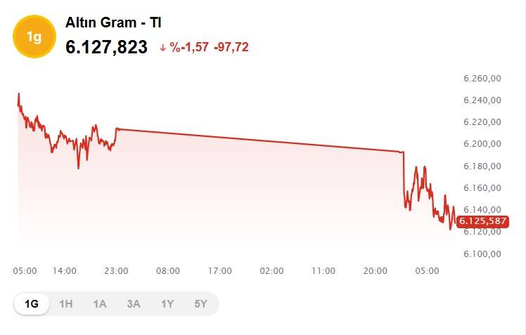 Altın fiyatları yeni haftaya nasıl başladı? Bugün 1 gram altın, çeyrek, ons altını ve cumhuriyet altını ne kadar kaç TL? 3