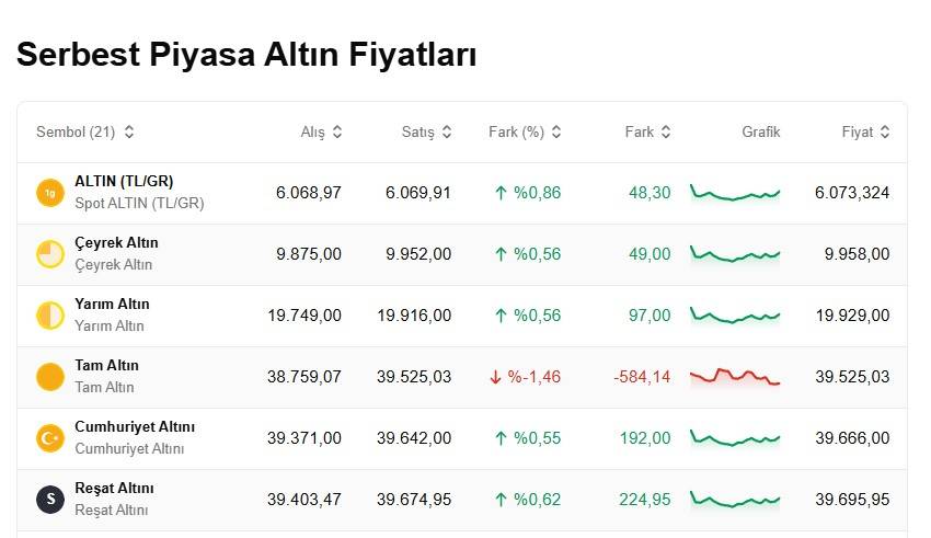 Altın düştükçe düşüyor, Petrol çıkıyor: Bugün 1 gram altın, çeyrek ve cumhuriyet altını ne kadar, kaç TL? 4