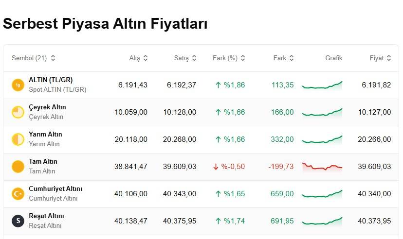 Altın tırmanışa mı geçti? Bugün 1 gram altın, çeyrek, cumhuriyet ve ons altını ne kadar, kaç TL? 4