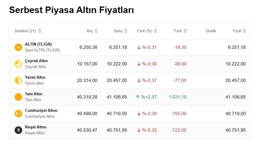 Altının pusulası şaştı: Gözler Fed kararına dikildi! 4