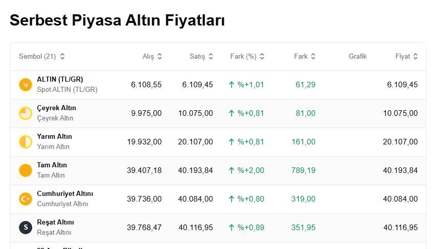 Altın fiyatları yükseliyor mu? 2 Temmuz 2026, 1 gram altın ve ons altın fiyatı ne kadar, kaç TL? 5