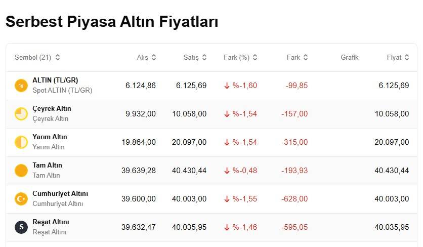 Altın fiyatları yeni haftaya nasıl başladı? Bugün 1 gram altın, çeyrek, ons altını ve cumhuriyet altını ne kadar kaç TL? 4