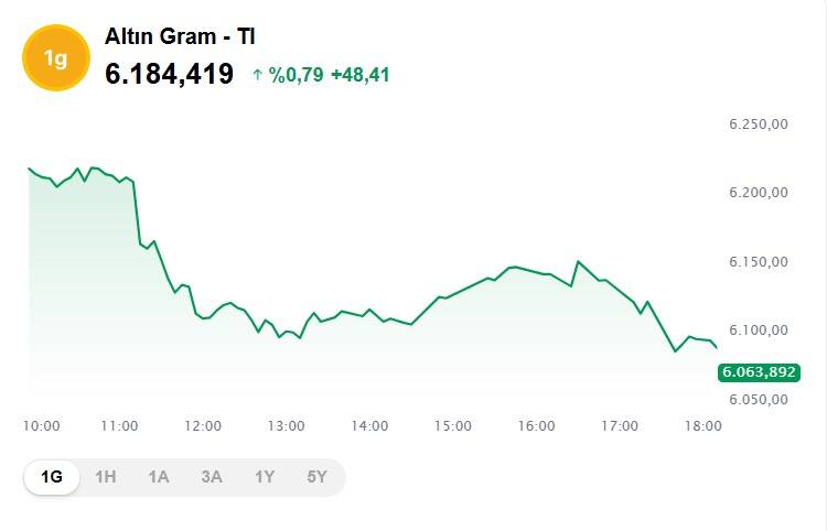 Altın bir inip, bir çıkıyor! Bugün 1 gram altın, çeyrek, cumhuriyet ve ons altın fiyatları ne kadar kaç TL? 5