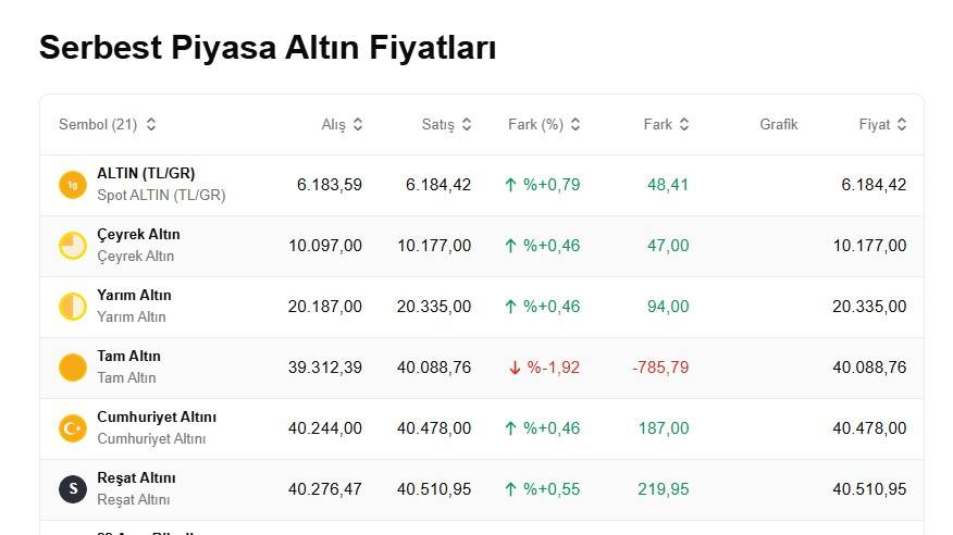 Altın bir inip, bir çıkıyor! Bugün 1 gram altın, çeyrek, cumhuriyet ve ons altın fiyatları ne kadar kaç TL? 6