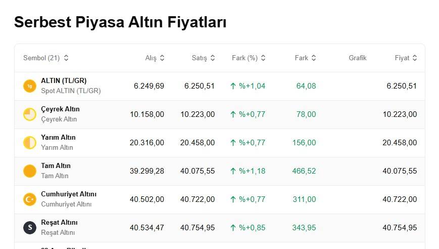 Altın uçtu gidiyor! Bugün 1 gram altın, çeyrek, cumhuriyet ve ons altını ne kadar, kaç TL? İşte güncel altın fiyatları... 6