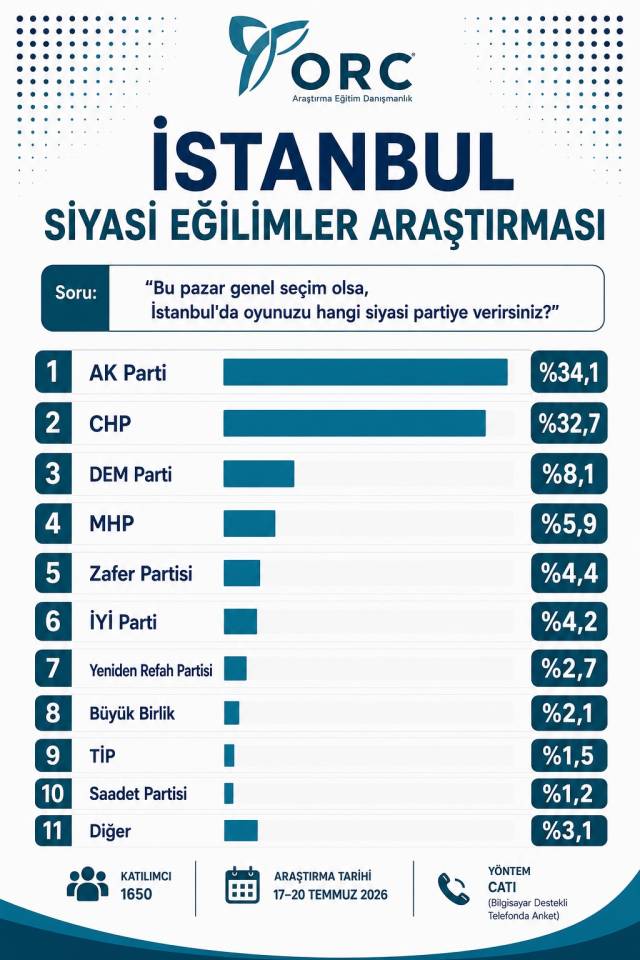 Cumhurbaşkanı Erdoğan'a "Aşkım, sevdam" dediği şehirden bakın ne kadar oy çıktı? 7