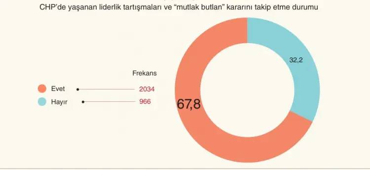 Son anket sonuçlarında büyük değişiklik! AK Parti, Yeni Parti, CHP, MHP, Yeniden Refah, DEM, İYİ Parti, Saadet Partisi, Anahtar Parti oy oranı 6