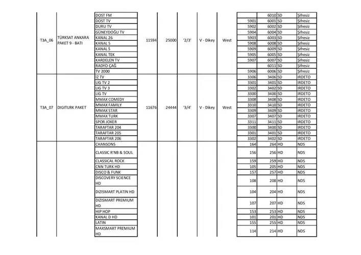 Güncelleme başladı: İşte, Türksat 4A uydu ve TV frekans ayarları... 8