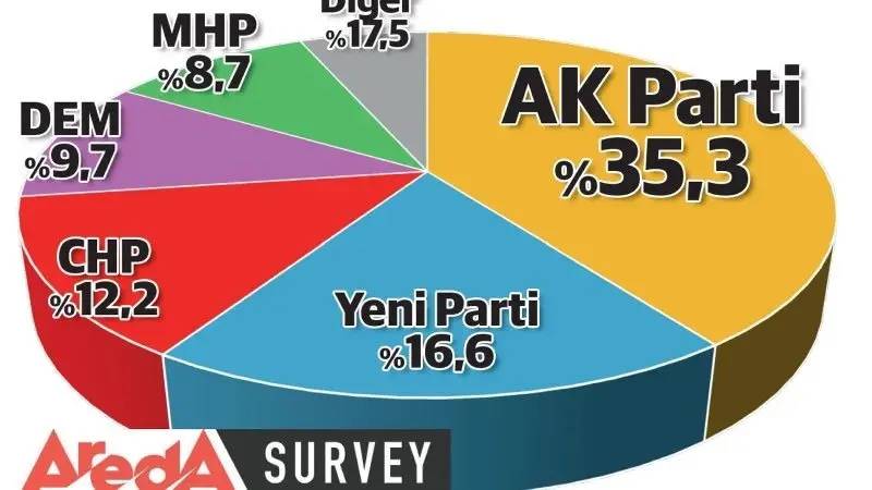 CHP'nin oyları bölündü: Yeni Parti sonrası hangi parti ne kadar oy aldı? İşte olay anket! 8