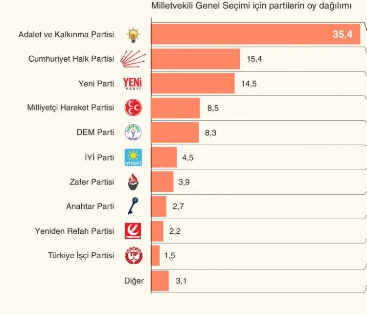 Son anket sonuçlarında büyük değişiklik! AK Parti, Yeni Parti, CHP, MHP, Yeniden Refah, DEM, İYİ Parti, Saadet Partisi, Anahtar Parti oy oranı 11