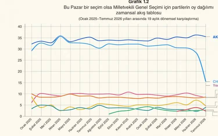 Son anket sonuçlarında büyük değişiklik! AK Parti, Yeni Parti, CHP, MHP, Yeniden Refah, DEM, İYİ Parti, Saadet Partisi, Anahtar Parti oy oranı 12