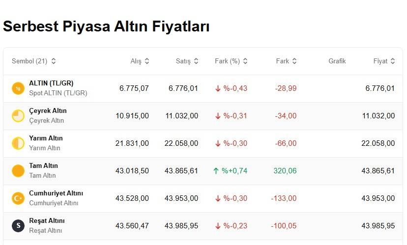 Altın piyasalarında hareketlilik sürüyor: Bugün 1 gram altın, çeyrek, cumhuriyet ve ons altın ne kadar oldu? 4