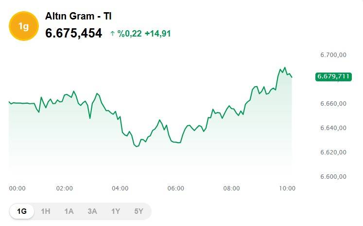 Altın yeniden yükselişe geçti! Haftanın ilk günü 1 gram altın, çeyrek, cumhuriyet ve ons altını ne kadar, kaç TL? 3