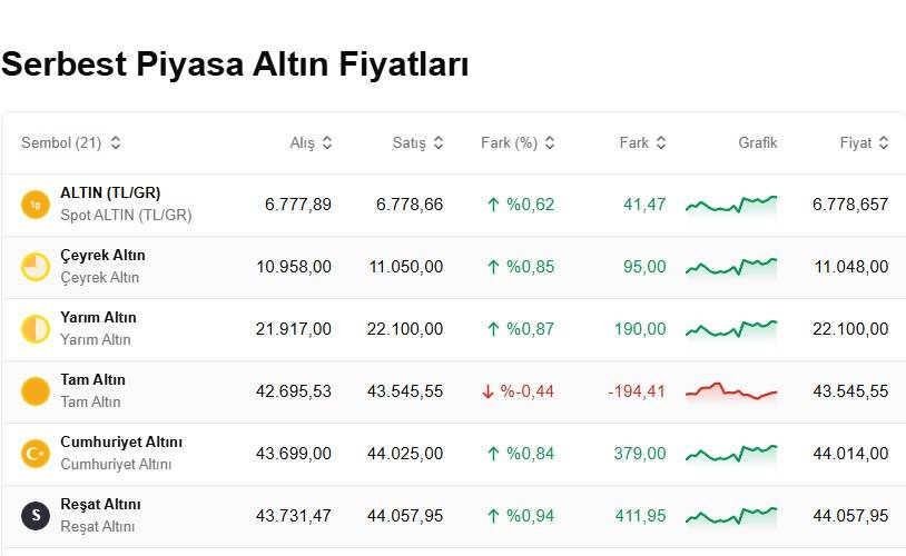 Altın yeni haftaya hızlı başladı: Bugün 1 gram altın, çeyrek, cumhuriyet ve ons altın ne kadar, kaç TL? 3