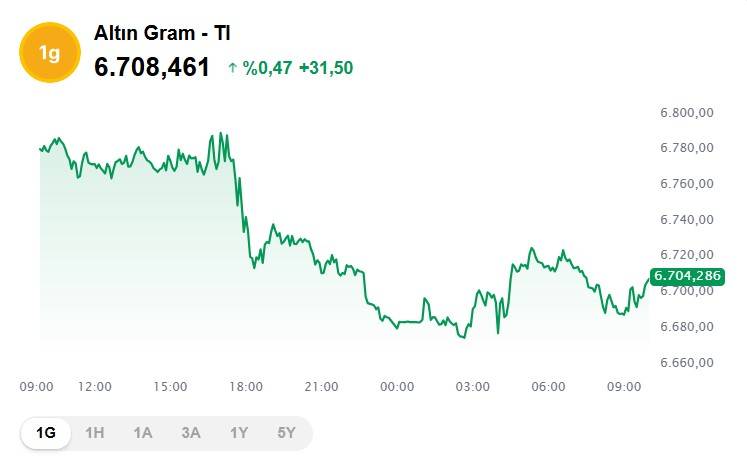 Altın sert düşüş sonrası yükselişe geçti: Bugün 1 gram altın, çeyrek, cumhuriyet ve ons altını ne kadar, kaç TL? 2