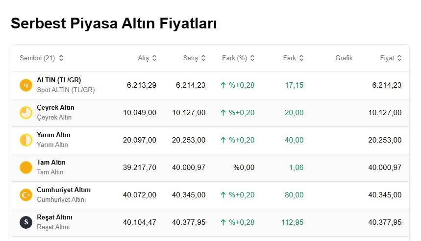 Altın fiyatları hareketlendi: Dev banka yükseliş için tarih verdi! 3