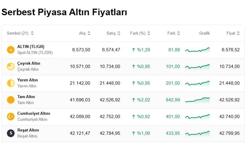 Altın çıkıyor, Petrol düşüyor: İşte piyasalardaki son durum... 3